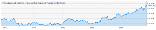 Microsoft Market Cap (MSFT) - Google Chrome 2014-11-17 15.58.57