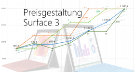 Preisgestaltung Surface 3