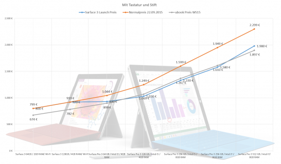 surface 3 ubook Preise Diagramm