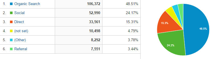 Traffic Sources von AmbassadorBase