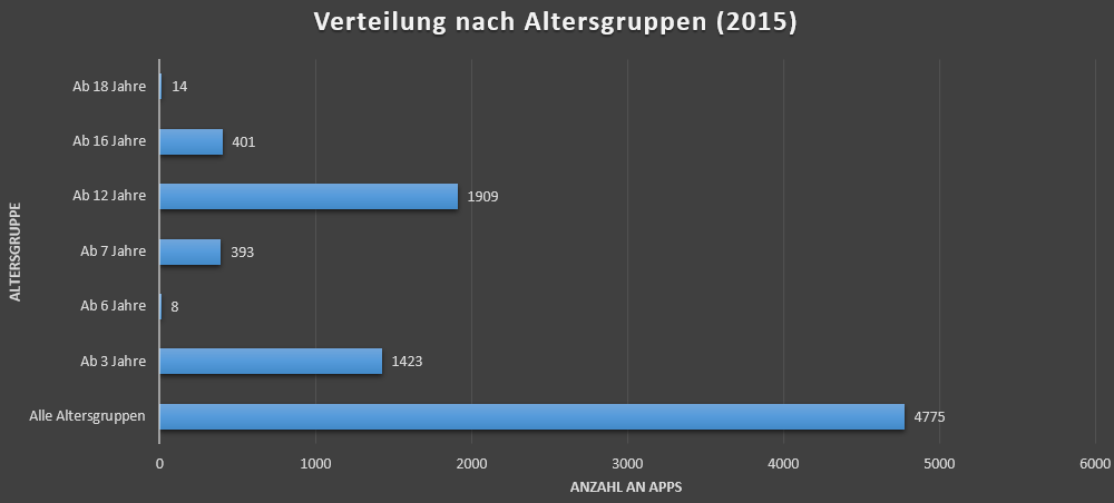 apps nach altersgruppen