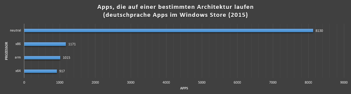 apps und prozessoren