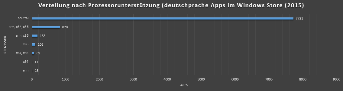 apps_nach_prozessor