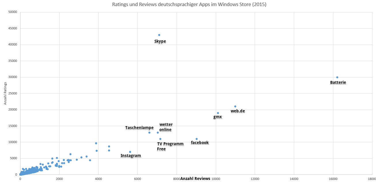 ratings n reviews