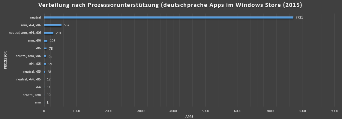 verteilung apps nach prozessoren