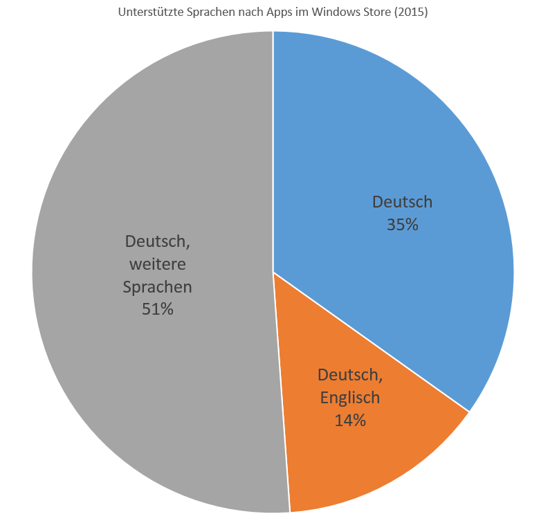 verteilung sprachen windows store